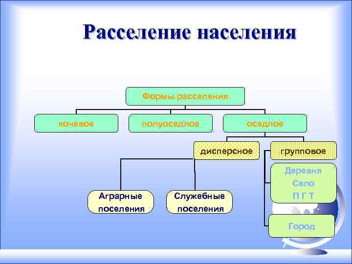 Расселение населения 8 класс. Формы расселения населения. Типы расселения населения. Кочевое расселение. Групповая форма расселения.