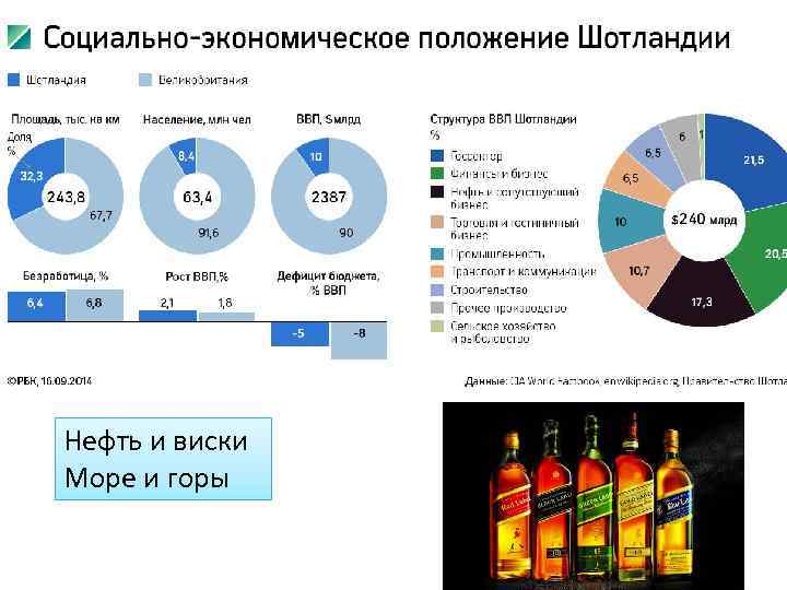 Нефть и виски Море и горы 