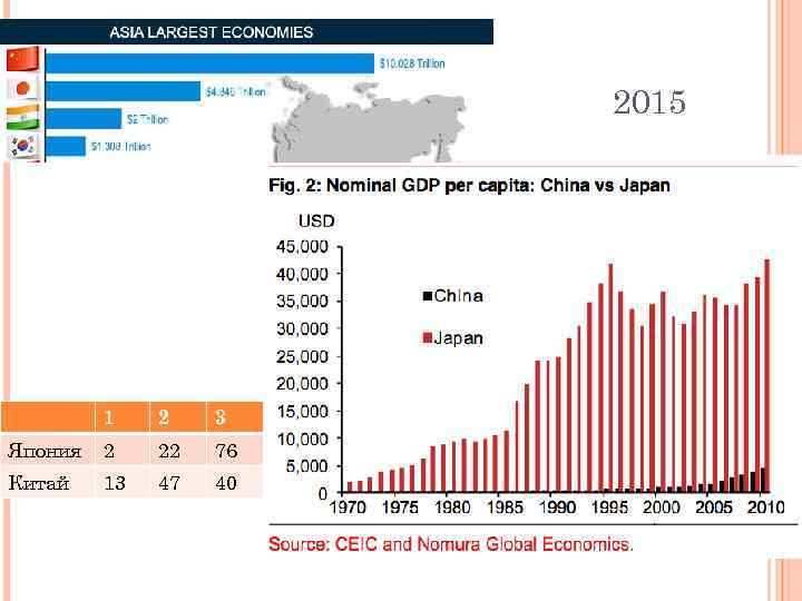 2015 1 2 3 Япония 2 22 76 Китай 13 47 40 