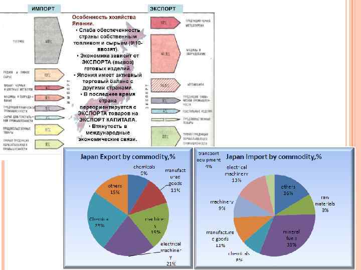 Импорт японии. Экспорт и импорт Японии. Структура экспорта Японии. Структура экспорта и импорта Японии. Экспорт и импорт Японии диаграмма.