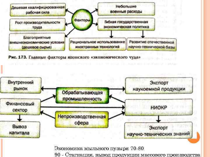 Экономика мыльного пузыря 70 -80 90 - Стагнация, вывод продукции массового производства 