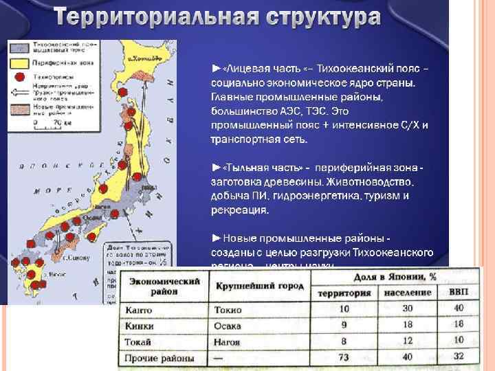 Япония население 2023. Территориальная структура хозяйства Японии таблица. Тихоокеанский промышленный пояс Японии. Территориальная структура хозяйства Японии карта. Территориальная структура хозяйства Японии.