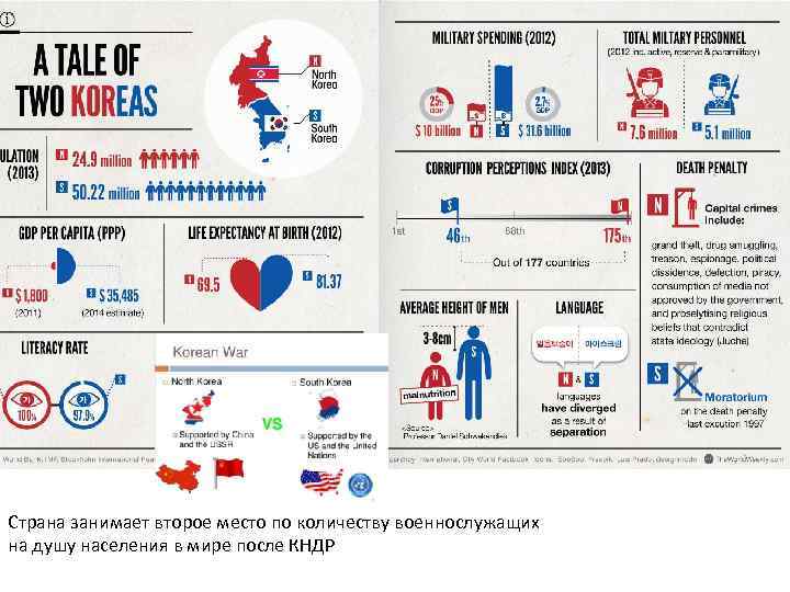 Страна занимает второе место по количеству военнослужащих на душу населения в мире после КНДР