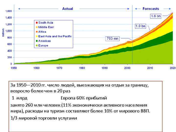 За 1950— 2010 гг. число людей, выезжающих на отдых за границу, возросло более чем