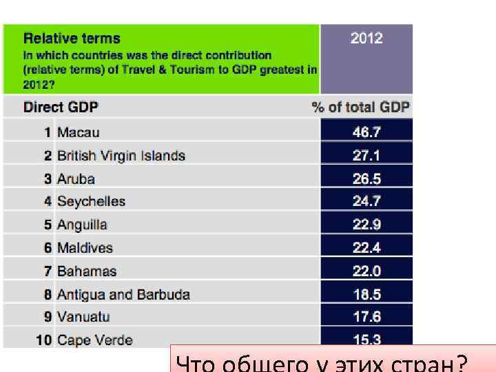 The Worlds most Tourism dependent Countries.