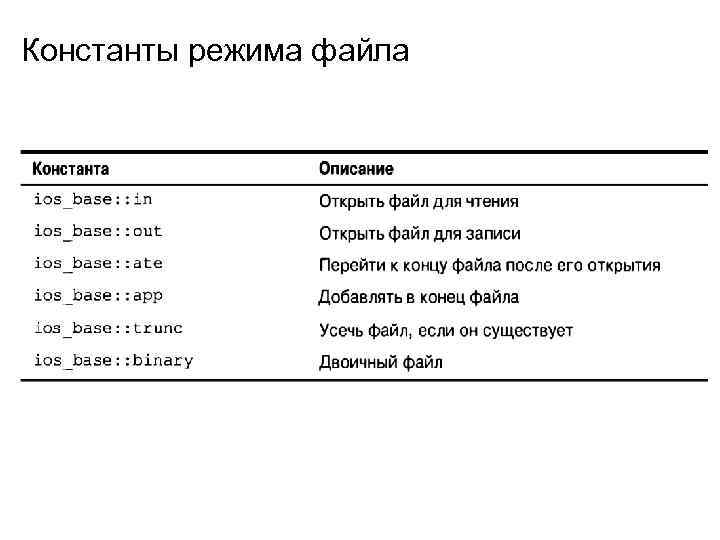 Константы режима файла 