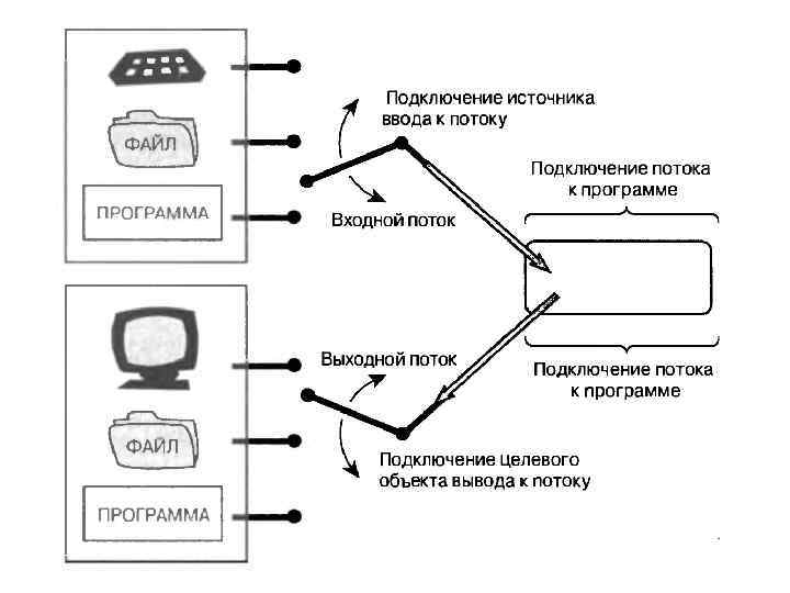 Файл подключения. Буферизованный ввод/вывод.. Программное обеспечение ввода-вывода. Модель один поток на соединение. Операция ввода и вывода потока.