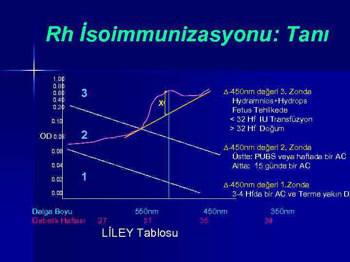 Rh İsoimmunizasyonu: Tanı 1. 00 0. 80 0. 60 0. 40 0. 20 3
