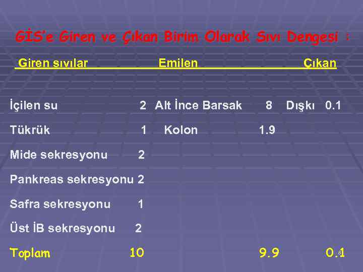 GİS’e Giren ve Çıkan Birim Olarak Sıvı Dengesi : Giren sıvılar Emilen Çıkan İçilen