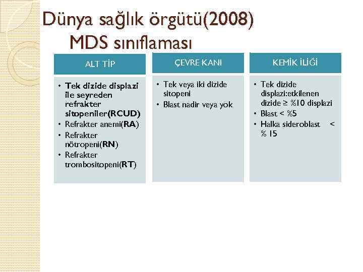 Dünya sağlık örgütü(2008) MDS sınıflaması ALT TİP • Tek dizide displazi ile seyreden refrakter
