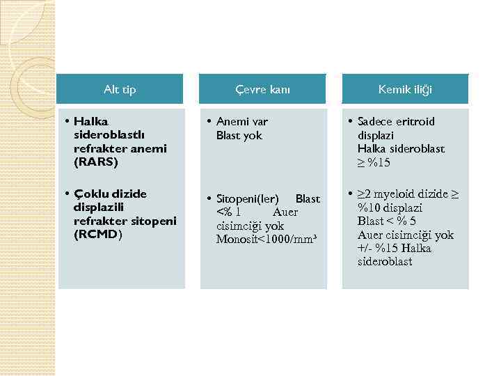 Alt tip Çevre kanı Kemik iliği • Halka sideroblastlı refrakter anemi (RARS) • Anemi