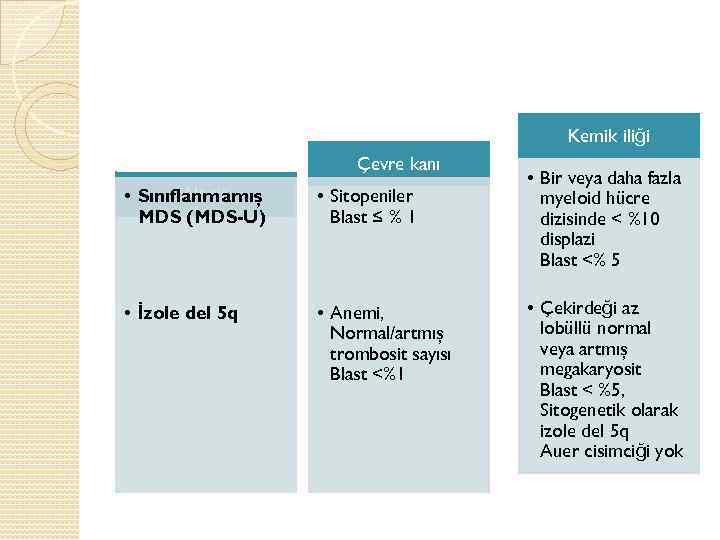 Kemik iliği Çevre kanı Alt tip • Sınıflanmamış MDS (MDS-U) • Sitopeniler Blast ≤
