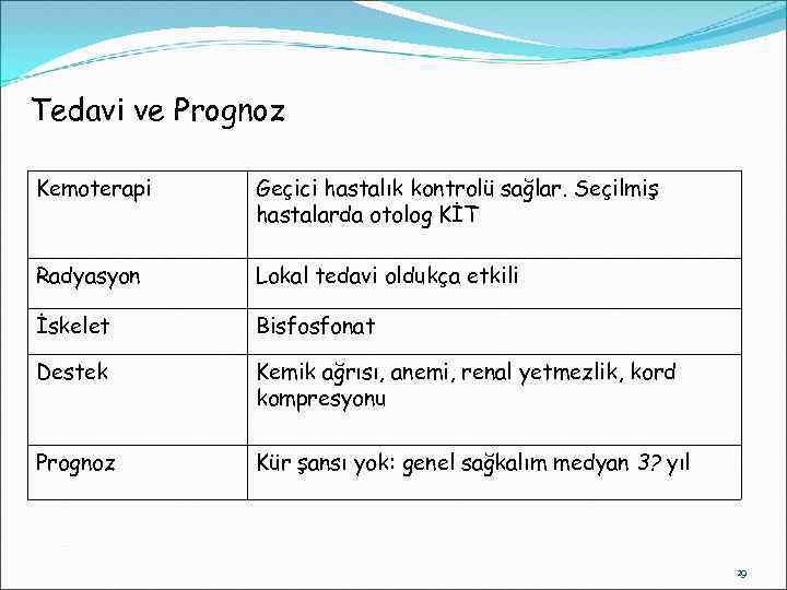 Tedavi ve Prognoz Kemoterapi Geçici hastalık kontrolü sağlar. Seçilmiş hastalarda otolog KİT Radyasyon Lokal