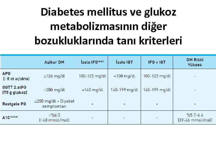 Diabetes mellitus ve glukoz metabolizmasının diğer bozukluklarında tanı kriterleri 