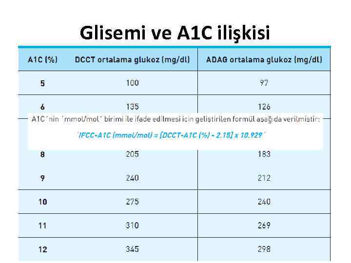 Glisemi ve A 1 C ilişkisi • ’A 1 C’den türetilen ortalama glukoz (ADAG)’