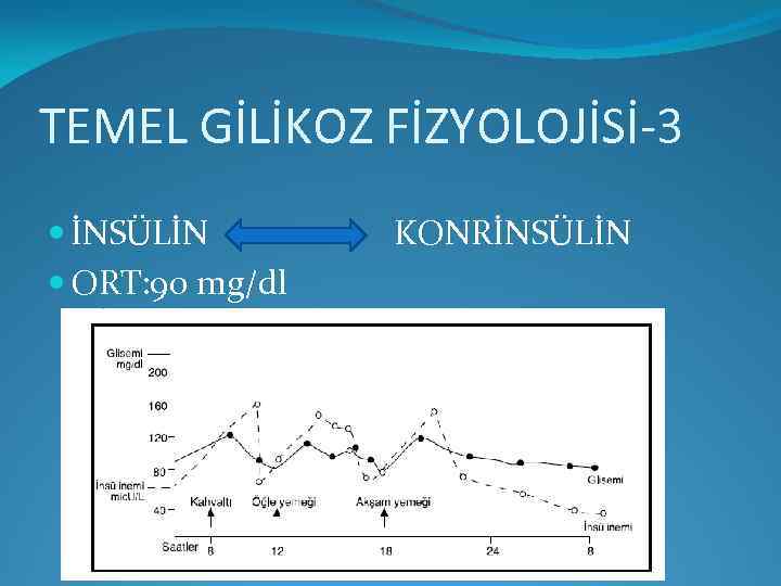 TEMEL GİLİKOZ FİZYOLOJİSİ-3 İNSÜLİN ORT: 90 mg/dl KONRİNSÜLİN 