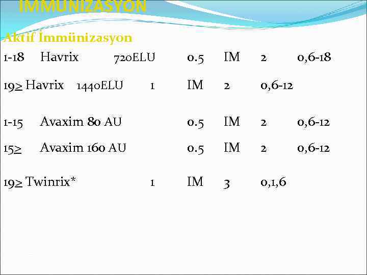 İMMÜNİZASYON Aktif İmmünizasyon 1 -18 Havrix 720 ELU 0. 5 IM 2 19> Havrix