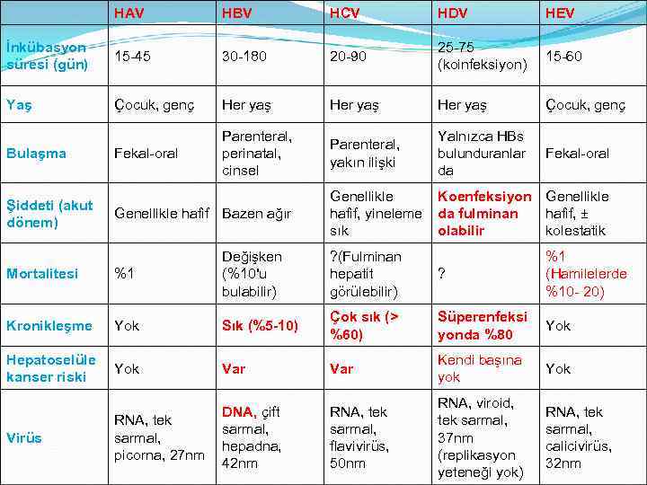 HAV HBV HCV HDV HEV İnkübasyon süresi (gün) 15 -45 30 -180 20 -90