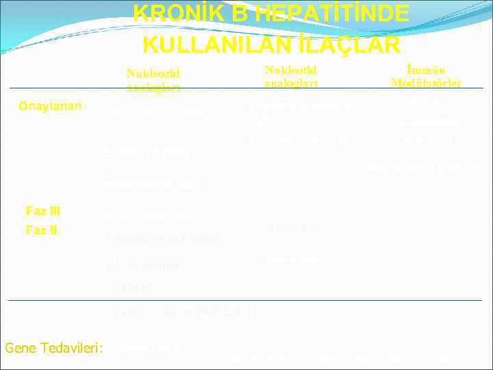 KRONİK B HEPATİTİNDE KULLANILAN İLAÇLAR Nukleotid analogları Nukleozid analogları Onaylanan Lamivudine (LAM) Entecavir (ETV)