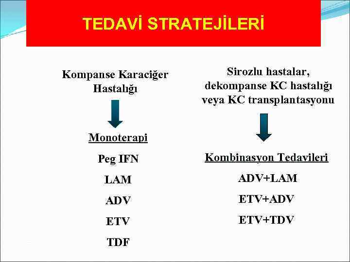 TEDAVİ STRATEJİLERİ Kompanse Karaciğer Hastalığı Sirozlu hastalar, dekompanse KC hastalığı veya KC transplantasyonu Monoterapi