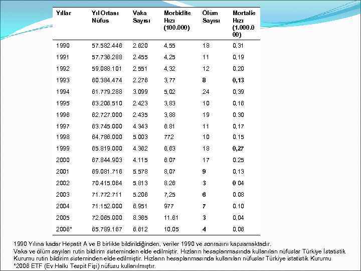 Yıllar Yıl Ortası Nüfus Vaka Sayısı Morbidite Hızı (100. 000) Ölüm Sayısı Mortalie Hızı