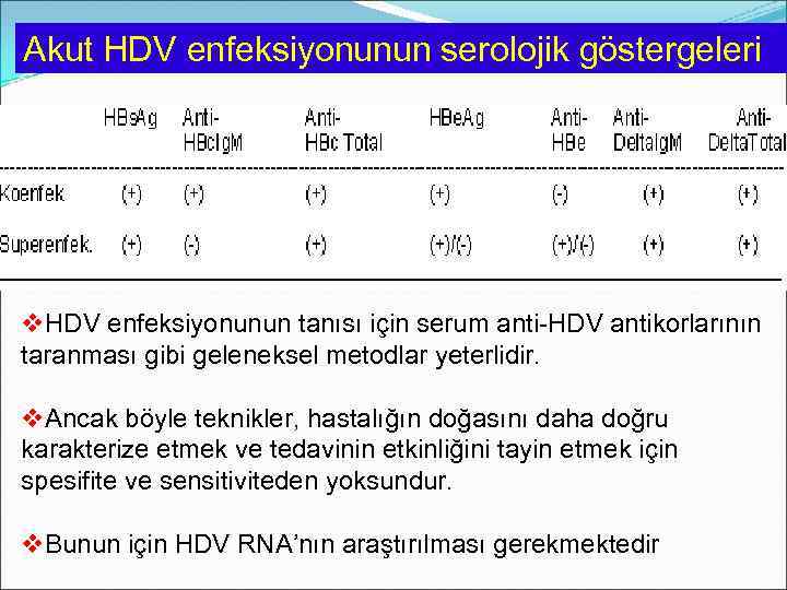 Akut HDV enfeksiyonunun serolojik göstergeleri v. HDV enfeksiyonunun tanısı için serum anti-HDV antikorlarının taranması