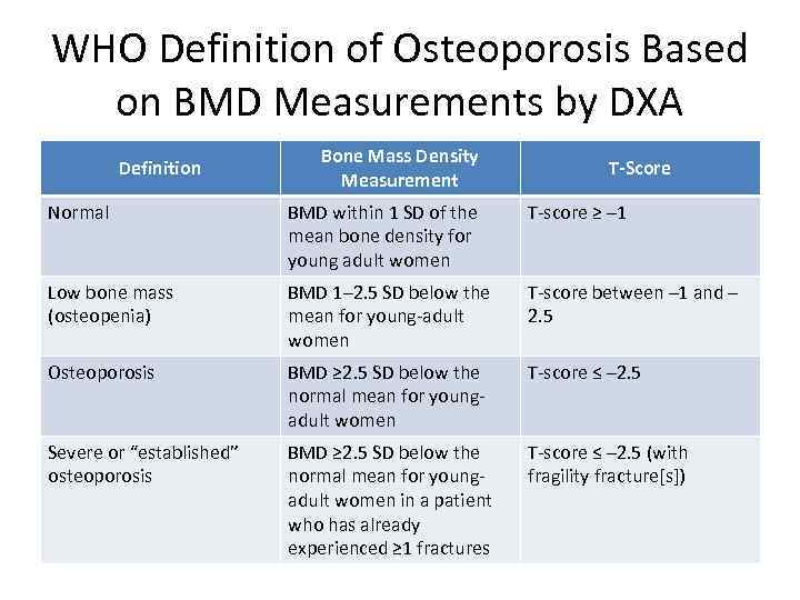 WHO Definition of Osteoporosis Based on BMD Measurements by DXA Definition Bone Mass Density