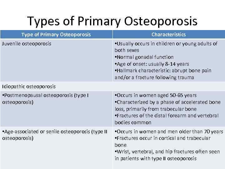 Types of Primary Osteoporosis Type of Primary Osteoporosis Juvenile osteoporosis Characteristics • Usually occurs