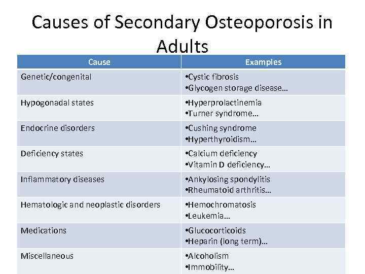 Causes of Secondary Osteoporosis in Adults Cause Examples Genetic/congenital • Cystic fibrosis • Glycogen