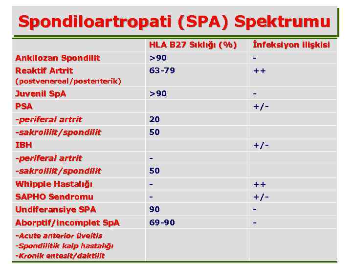 Spondiloartropati (SPA) Spektrumu HLA B 27 Sıklığı (%) İnfeksiyon ilişkisi Ankilozan Spondilit >90 -