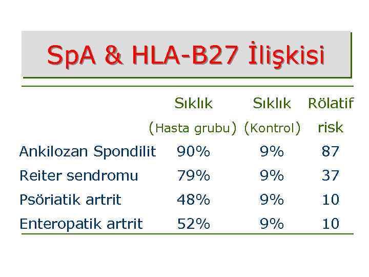 Sp. A & HLA-B 27 İlişkisi Sıklık (Hasta grubu) (Kontrol) Rölatif risk Ankilozan Spondilit