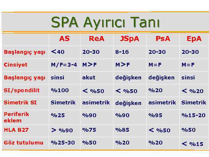 SPA Ayırıcı Tanı AS Başlangıç yaşı <40 Cinsiyet Re. A 20 -30 JSp. A