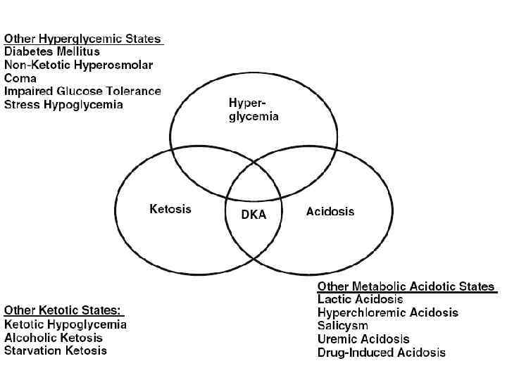 DKA tanısı nasıl konulur? • Hiperglisemi KŞ>300 mg/dl • Metabolik Asidoz p. H<7, 3