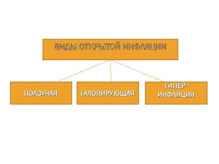 ВИДЫ ОТКРЫТОЙ ИНФЛЯЦИИ ПОЛЗУЧАЯ ГАЛОПИРУЮЩАЯ ГИПЕРИНФЛЯЦИЯ 