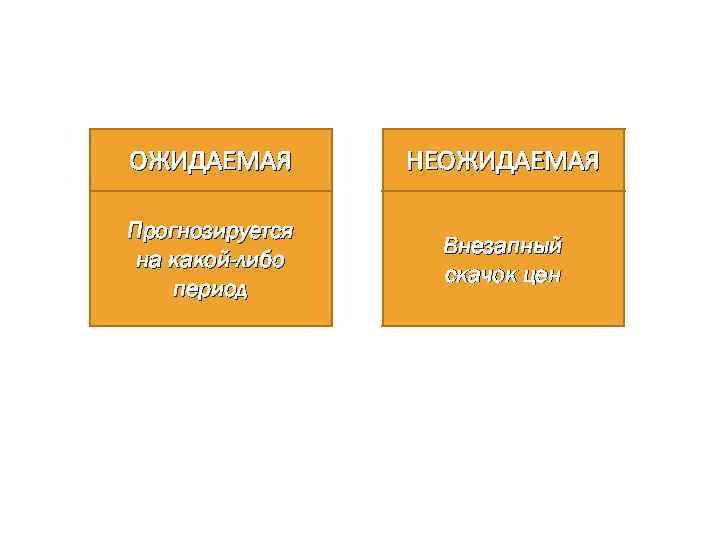 ОЖИДАЕМАЯ НЕОЖИДАЕМАЯ Прогнозируется на какой-либо период Внезапный скачок цен 