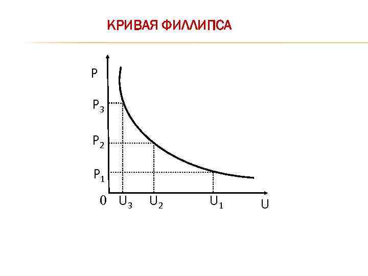 Линия филипса. Модель Кривой Филлипса. Макроэкономическое равновесие. Кривая Филлипса.. Кривая Филлипса модифицированная модель. Кривая фифипса.