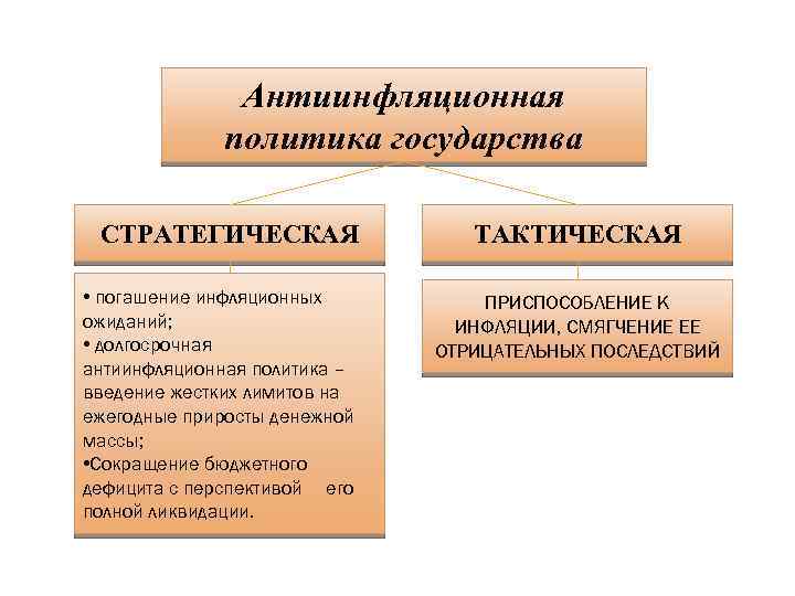 Антиинфляционная политика государства СТРАТЕГИЧЕСКАЯ • погашение инфляционных ожиданий; • долгосрочная антиинфляционная политика – введение