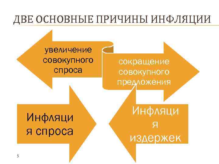 ДВЕ ОСНОВНЫЕ ПРИЧИНЫ ИНФЛЯЦИИ увеличение совокупного спроса Инфляци я спроса 5 сокращение совокупного предложения