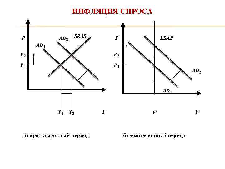 Инфляция спроса