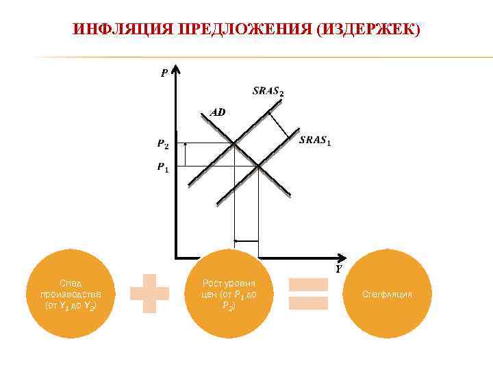 ИНФЛЯЦИЯ ПРЕДЛОЖЕНИЯ (ИЗДЕРЖЕК) P AD Спад производства (от Y 1 до Y 2) Рост