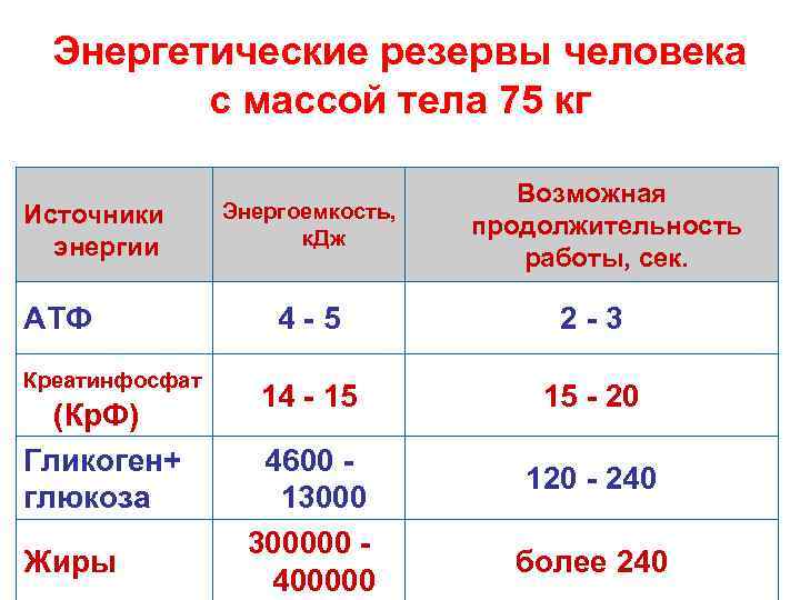 Энергетические резервы человека с массой тела 75 кг Источники энергии АТФ Креатинфосфат (Кр. Ф)