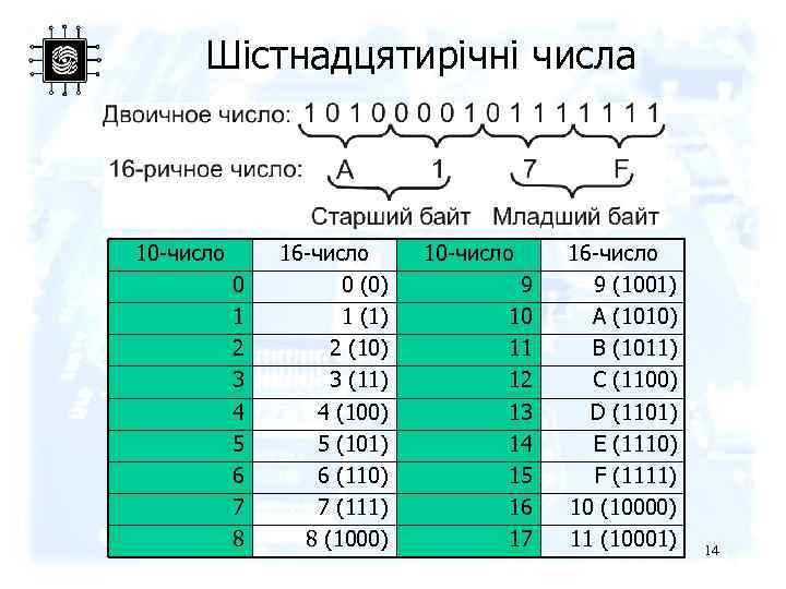 Шістнадцятирічні числа 10 -число 0 1 2 3 4 5 6 7 8 16