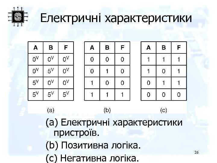 Електричні характеристики (a) Електричні характеристики пристроїв. (b) Позитивна логіка. (c) Негативна логіка. 26 