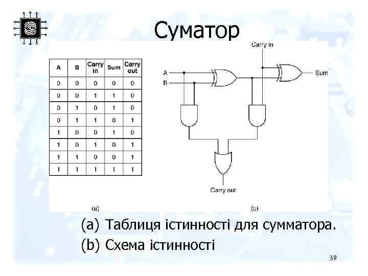 Суматор (a) Таблиця істинності для сумматора. (b) Схема істинності 39 