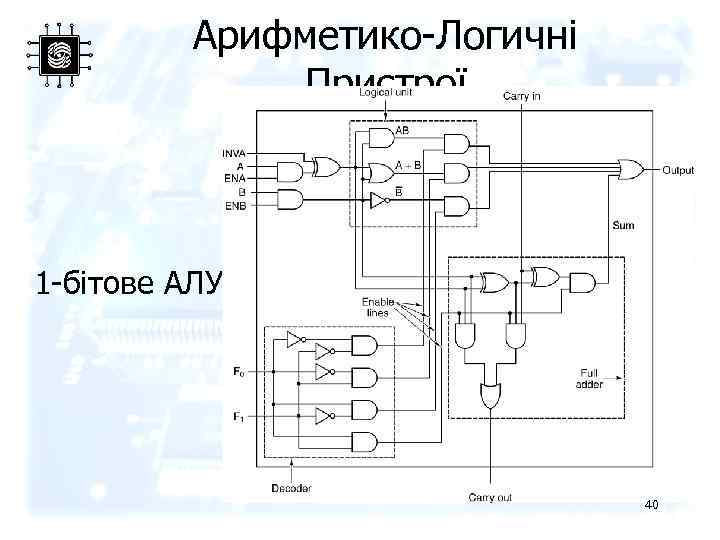 Арифметико-Логичні Пристрої 1 -бітове АЛУ 40 