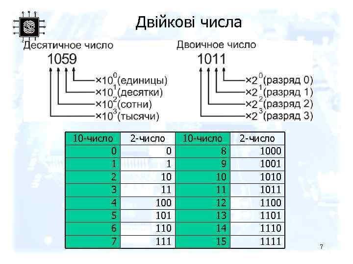 Двійкові числа 10 -число 0 1 2 3 4 5 6 7 2 -число