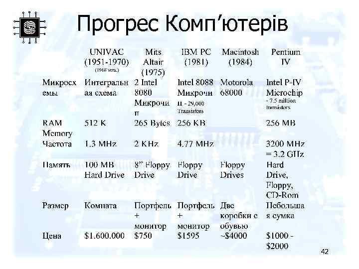 Прогрес Комп’ютерів 42 
