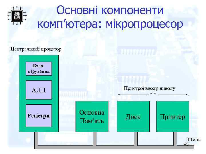 Основні компоненти комп’ютера: мікропроцесор Центральний процесор Блок керування Пристрої вводу-виводу АЛП Регістри Основна Пам’ять