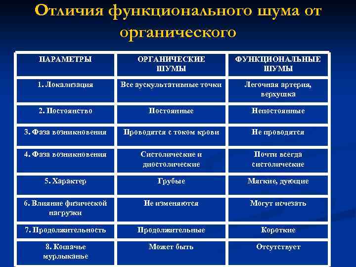 Отличие органических. Функциональные шумы отличаются от органических. Отличия функциональных и органических шумов сердца. Отличие функционального шума от органического. Характеристика органического шума сердца.