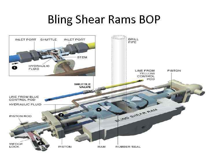 Bling Shear Rams BOP 